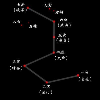 弼星|右弼星是什么？右弼星在十二人事宫